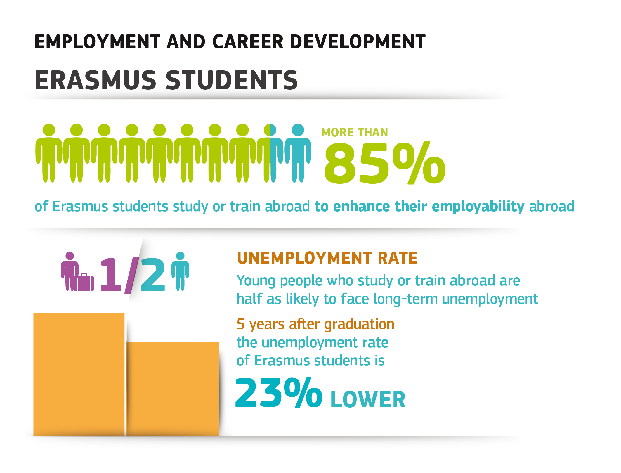 Erasmus Impact Study - Employability